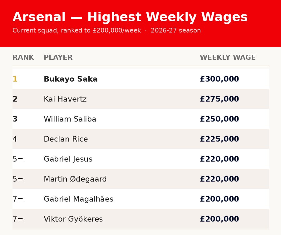 WengersDoc's tweet photo. Jesus without question but Kai (at that wage) is not delivering his end of the bargain. https://t.co/YtUcP78cEh