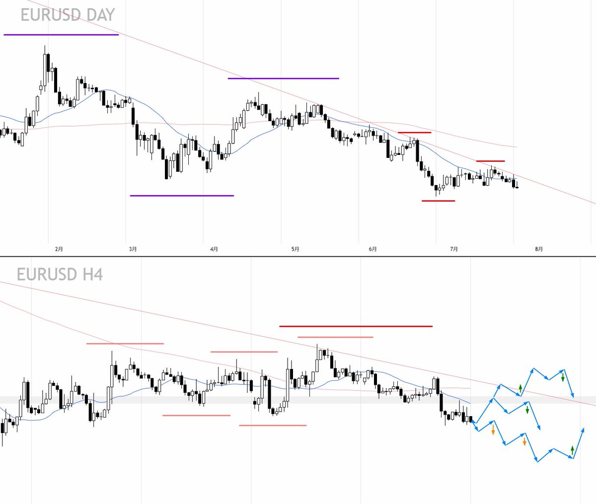 satoshi_kenjin's tweet photo. 【トレードシナリオ】
EURUSD / ロング・ショート

日足レベル短期的には方向感がなく、
デイトレレベルでは、先々週から下落が続いていいるという局面です。

日足レベルで高値を切り下げてくるのか、
それとも安値を切り上げてくるのか、
注目していきたいと思います。

来週もよろしくお願いいたします。