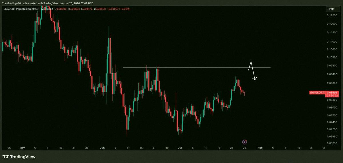 os_v8f's tweet photo. ENA / USDの近況 📉

あの上昇、ショートする絶好のチャンスになりそうだな。BTCがそのきっかけをくれるかどうかだよね。 https://t.co/cKrc7Z0OAM