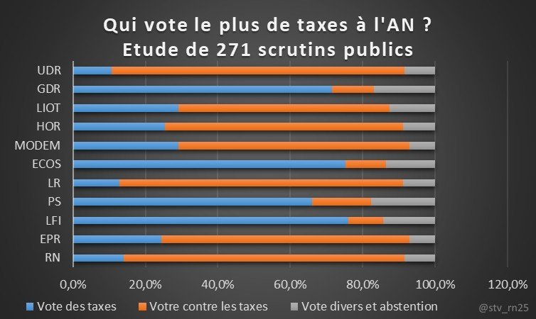 Riposte_Fr's tweet photo. @jaidelachance À part relayer des éléments de langage macronistes, vous avez des faits à mettre en avant.

Non ?

Parce-que voici les faits ; https://t.co/vixSVgQ4GJ