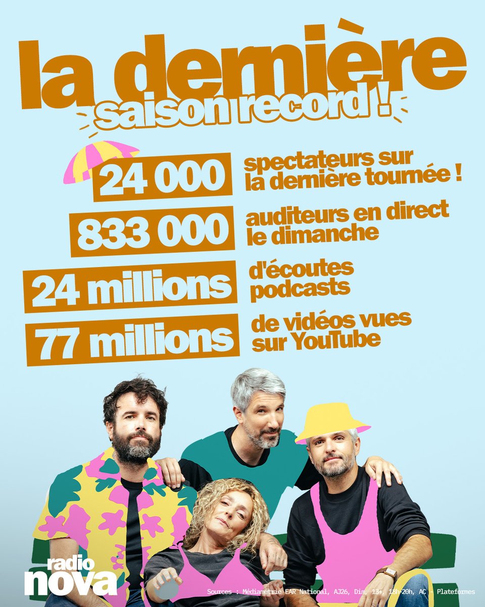 laRadioNova's tweet photo. Une saison record, des chiffres incroyables…Et tout ça, c'est grâce à vous 🫶MERCI pour cette saison de folie, pour votre fidélité et pour cette tournée inoubliable. On a déjà hâte de vous retrouver à la rentrée 💛 https://t.co/GXr2zRWQdI