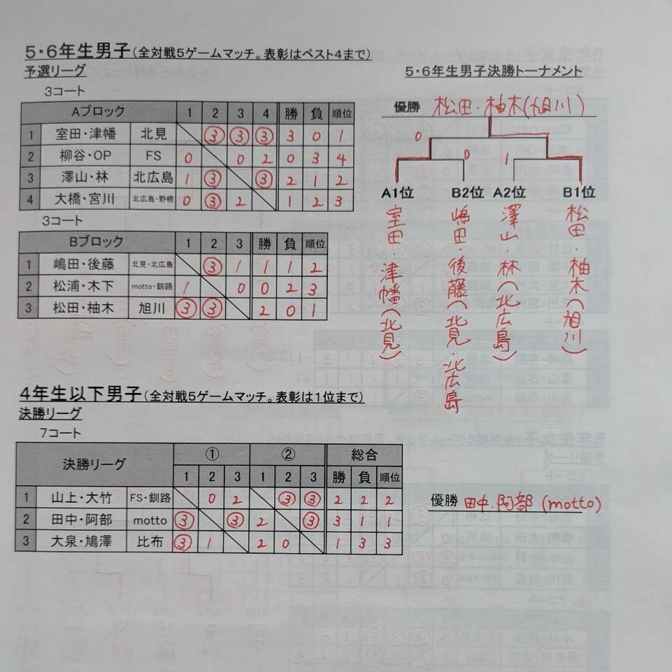 kitamisoftteni's tweet photo. 令和8年7月25日(土)26日(日)の2日日程で開催しました『第21回ゴーセン杯争奪北海道小学生ソフトテニスオホーツク大会』の２日目個人戦の結果をお知らせします。入賞された選手の皆さん、おめでとうございます🎉
#北見ソフトテニス連盟
#ソフトテニス
#ゴーセン
#北見
#オホーツク https://t.co/wrssTpMv0h
