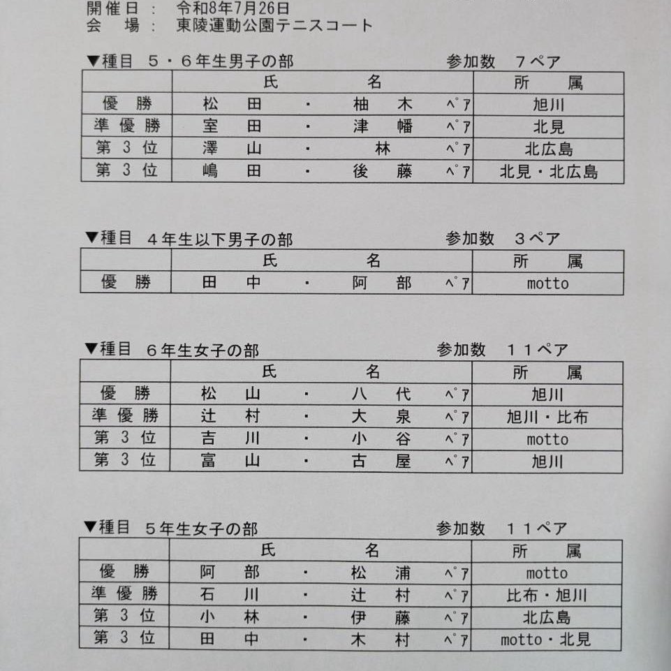 kitamisoftteni's tweet photo. 令和8年7月25日(土)26日(日)の2日日程で開催しました『第21回ゴーセン杯争奪北海道小学生ソフトテニスオホーツク大会』の２日目個人戦の結果をお知らせします。入賞された選手の皆さん、おめでとうございます🎉
#北見ソフトテニス連盟
#ソフトテニス
#ゴーセン
#北見
#オホーツク https://t.co/wrssTpMv0h