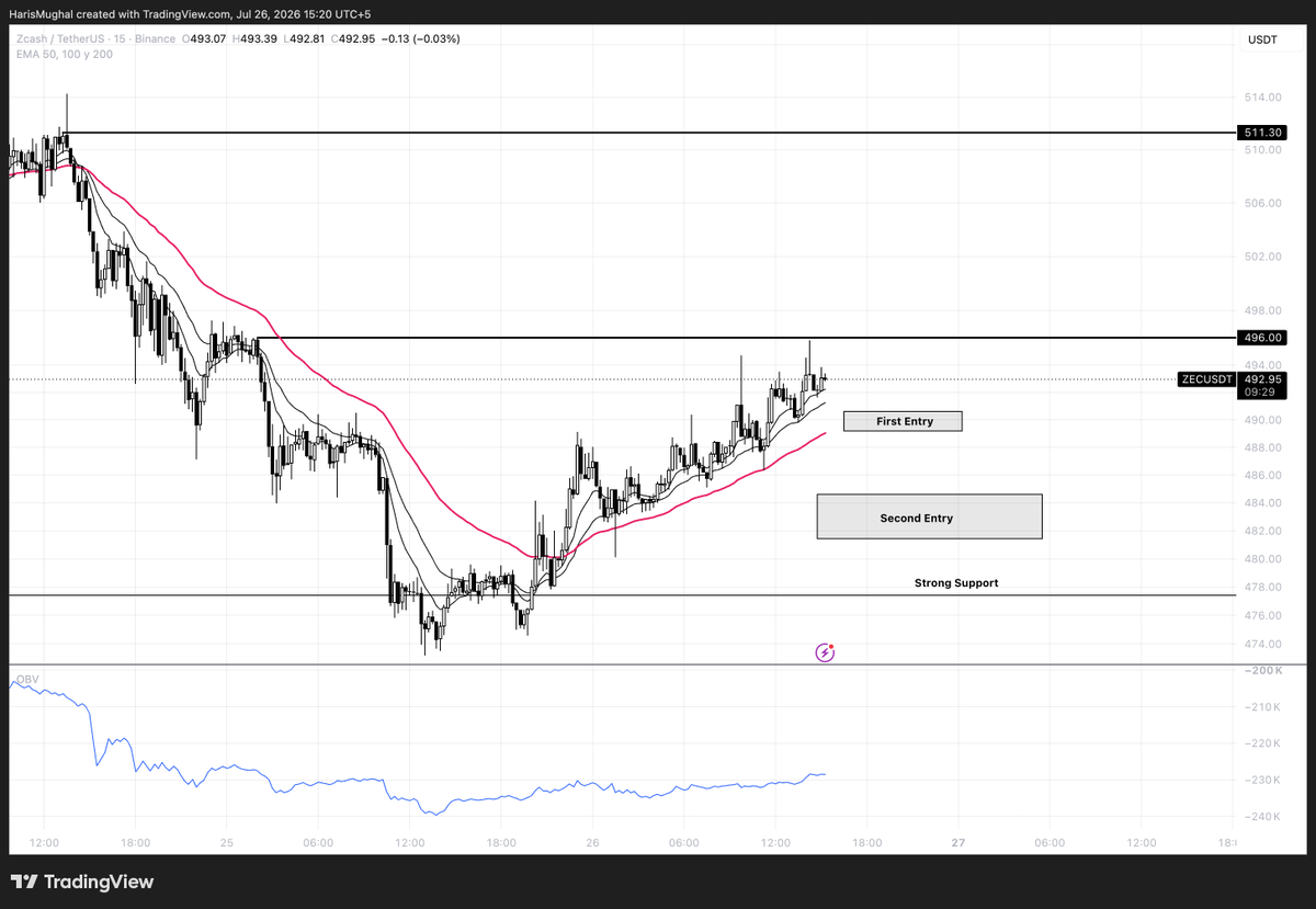 HarrySnipes's tweet photo. Keeping an eye on $ZEC here. (Spot)

Price has reclaimed the EMA cluster and is slowly building higher lows after the dump. 

Not chasing directly into resistance, but the setup looks interesting if we get a clean pullback.

First entry zone: $489–$491
Second entry zone: $482–$484

Strong support: $478