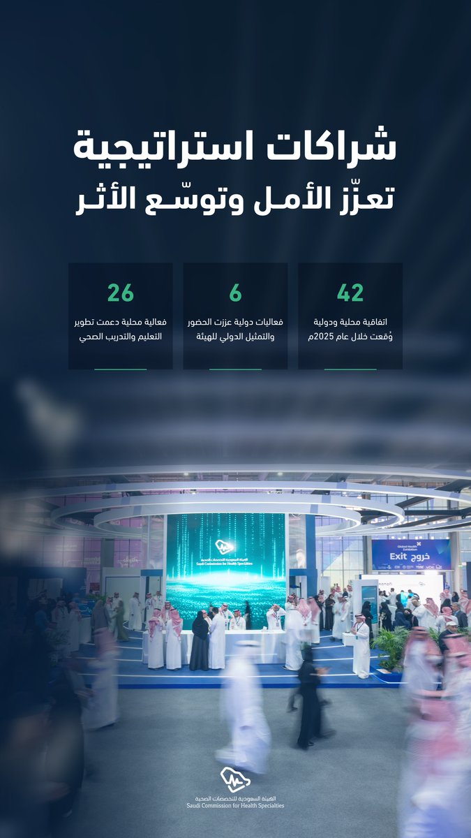 SchsOrg's tweet photo. التقرير السنوي للهيئة السعودية للتخصصات الصحية لعام 2025م

يستعرض أبرز المبادرات والبرامج والجهود لترسيخ مكانة المملكة كوجهة عالمية لتطوير الممارسين الصحيين، والارتقاء بالتميز المهني، وتعزيز دور الهيئة كمُمكّن رئيسي لمنظومة الصحة.