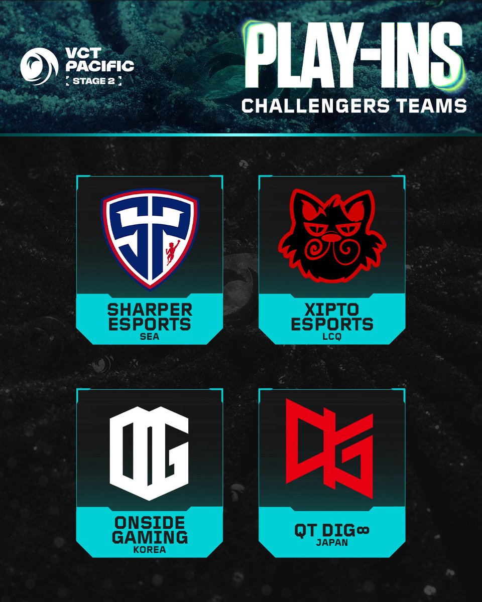 vctpacific's tweet photo. THE CHALLENGERS ARE HERE 👊

Sharper Esports, Xipto Esports, Onside Gaming, and QT DIG∞ have qualified for the #VCTPacific Stage 2 Play-Ins!

They will have a chance to qualify for the playoffs and Champions Shanghai. https://t.co/5yi3JWvd3t