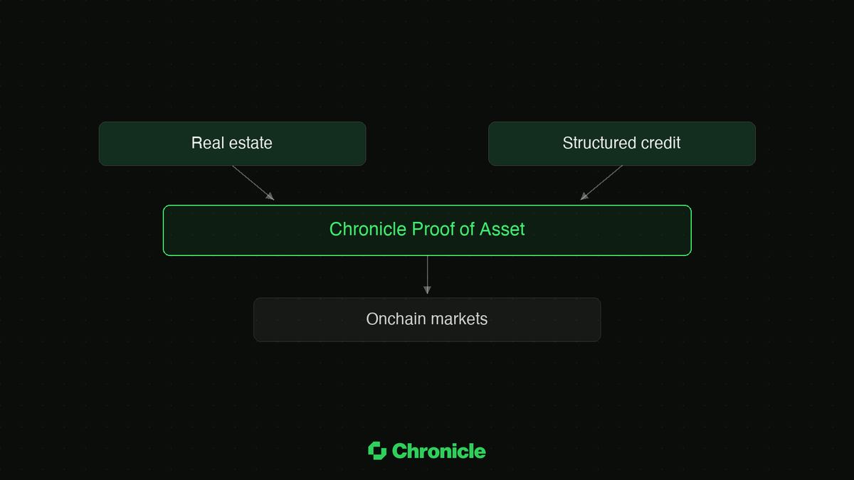 ChronicleLabs's tweet photo. Two asset classes. One data verification layer.

Recently, Chronicle Proof of Asset went live across two firsts in onchain markets:

→ Tokenized REIT shares from @GromaCorp are now usable as collateral on @Morpho, with @BirchHill_io as risk curator. The first onchain market for real-estate-backed loans.

→ Galaxy Digital's first tokenized CLO, on @avax, anchored by a ~$50M allocation from Grove. That partnership just deepened: @grovedotfinance announced a $500M warehouse facility with Galaxy, with data powered by Chronicle.