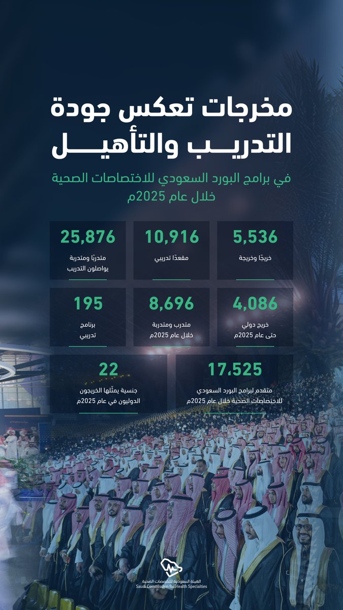 SchsOrg's tweet photo. التقرير السنوي للهيئة السعودية للتخصصات الصحية لعام 2025م

يستعرض أبرز المبادرات والبرامج والجهود لترسيخ مكانة المملكة كوجهة عالمية لتطوير الممارسين الصحيين، والارتقاء بالتميز المهني، وتعزيز دور الهيئة كمُمكّن رئيسي لمنظومة الصحة.