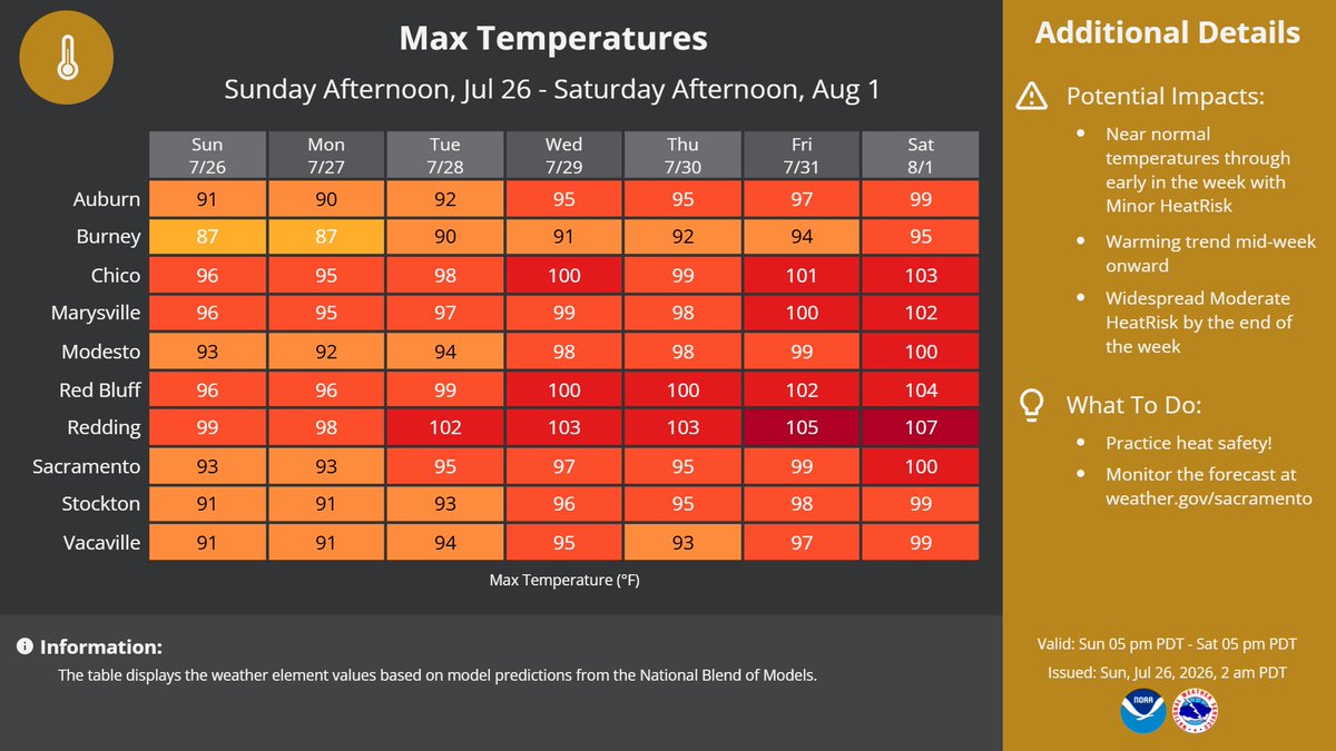 NWSSacramento's tweet photo. Near normal temperatures continue today and into the early week, followed by a warm up mid-week, and above normal temperatures late week/next weekend with widespread Moderate HeatRisk. To monitor the forecast, go to https://t.co/7FMe5twj20 and enter your zip code. #CAwx https://t.co/lWrjxvTMUL