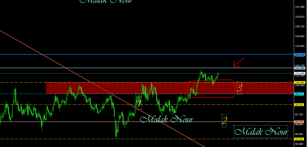 malak200a's tweet photo. #trading #stocks #cryptocurrencies
#indices #commodity #forextrading
#USFederalReserve #TradingEducationFromScratch
#TradingEducation #tradingstrategy
#saudiarabia #kuwait #UAE #Egypt #Oman #iraq
#الدولار_اندكس
#DXY
مع #استراتيجية_123
الشرح علي قناة التلجرام للشارات علي اليومي 
تابعوني علي قناتي
https://t.co/LifgsFYJtS