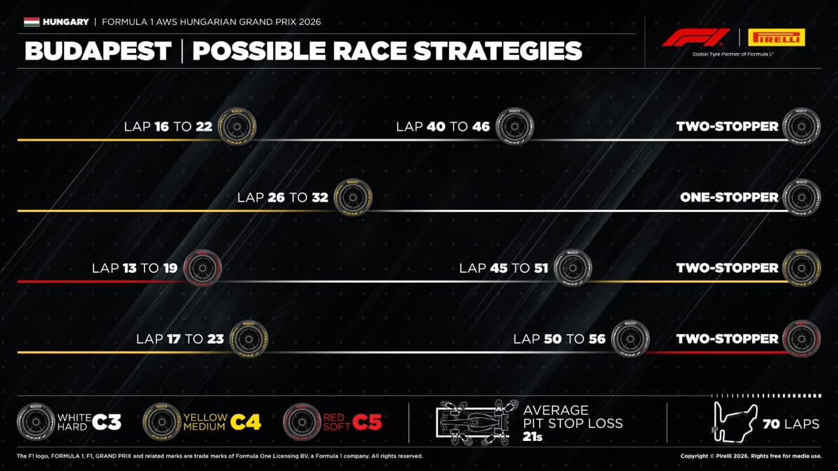 coffeepodii's tweet photo. Lewis is the only driver to have fresh red rubber
#F1 #HungarianGP https://t.co/aU9WHrUURY
