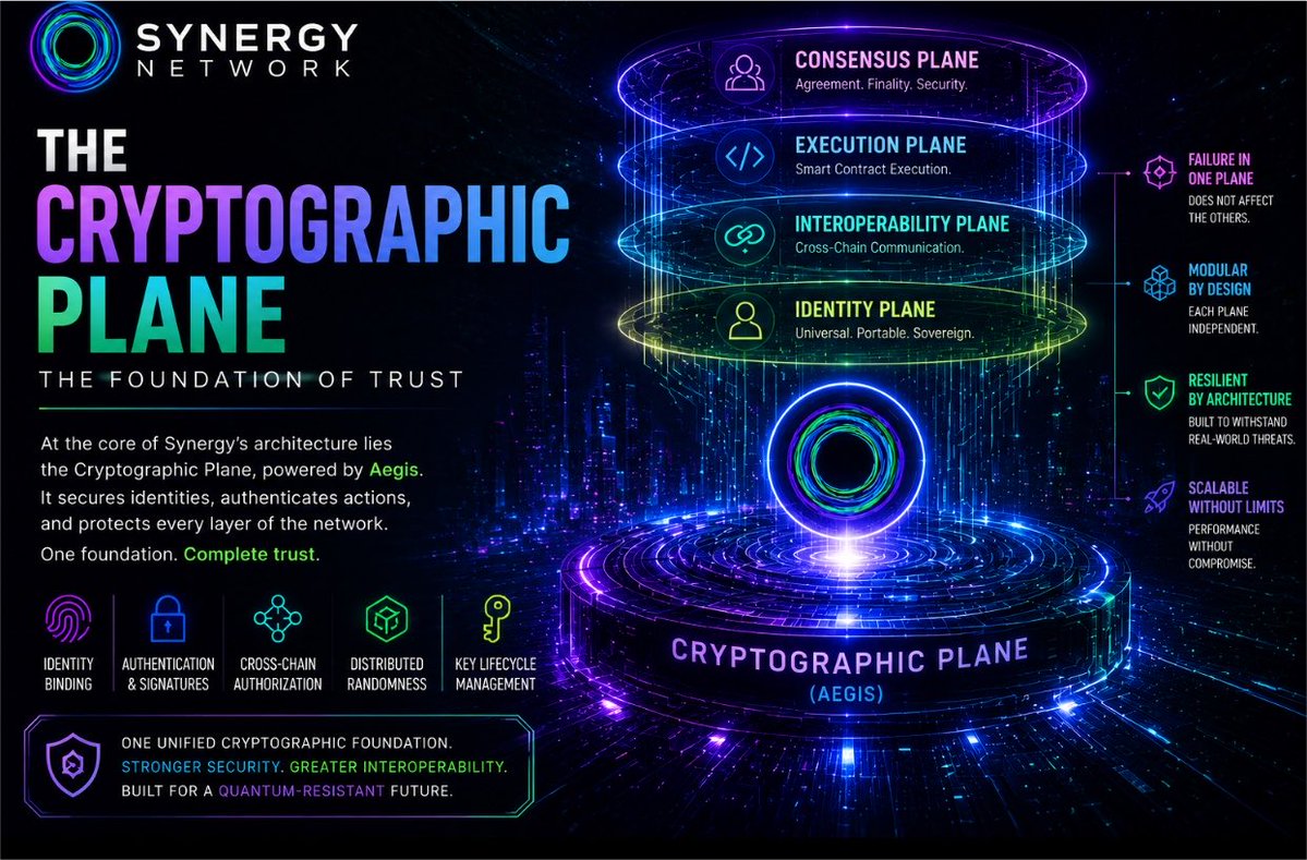calvarycrypto's tweet photo. Every Blockchain depends on cryptography

But in many protocols, cryptographic functions are scattered across different components, each with its own assumptions and trust model.

Synergy takes a different approach.

Instead of spreading trust throughout the network, it places all protocol level cryptographic responsibilities into a dedicated Cryptographic Plane powered by Aegis. This plane is responsible for identity binding, authentication, cross chain authorization, distributed randomness, and cryptographic key management.

Why does that matter?

Because a network is only as secure as the trust model behind it.

By relying on a single cryptographic foundation, Synergy avoids fragmented security assumptions and removes the need for multiple independent trust systems across the protocol. It also allows the network’s cryptography to evolve over time without forcing a redesign of the entire architecture.

One detail I find particularly interesting is that the Cryptographic Plane doesn’t decide what is true.

It doesn’t determine consensus, block ordering, or application outcomes.

It simply provides the cryptographic evidence that other parts of the protocol rely on. Authority remains with the Consensus Plane.

Separating trust from authority is one of the architectural decisions that makes Synergy fundamentally different.

@SynergyNetHQ