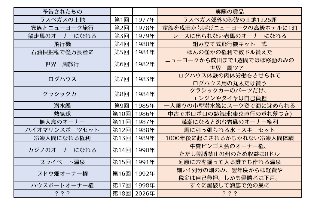 sakkurusan's tweet photo. アメリカ横断ウルトラクイズの優勝賞品。
優勝賞品のロケは「最後の罰ゲーム映像」でもある。
18代目チャンピオンは一体何を貰って、どんな酷い目にあうのか…。 https://t.co/u4x55pXxpo