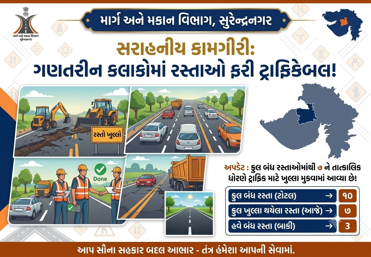rnbsrn's tweet photo. માર્ગ અને મકાન વિભાગ, સુરેન્દ્રનગર ની ટીમ દ્વારા યુદ્ધના ધોરણે કામગીરી હાથ ધરીને રસ્તાઓ ખુલ્લા કરવામાં આવ્યા છે.  #RoadRepair https://t.co/6vDb21DeD1