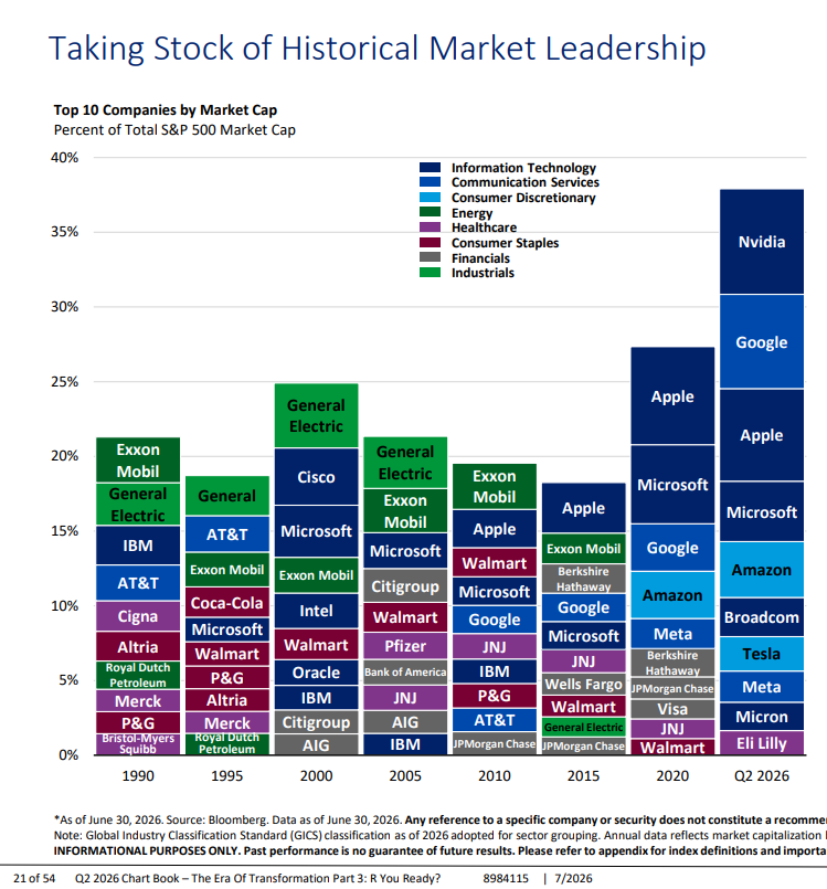 MikeZaccardi's tweet photo. S&amp;P 500 concentration is much higher today compared to periods since 1990. Merrill

3 stocks account for nearly 20% of the index $NVDA $AAPL $GOOGL https://t.co/q89SC8n4V3