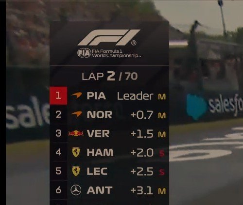 oscarsspiastree's tweet photo. OSCAR PIASTRI LEADS THE HUNGARIAN GRAND PRIX. https://t.co/8o9noACFSU