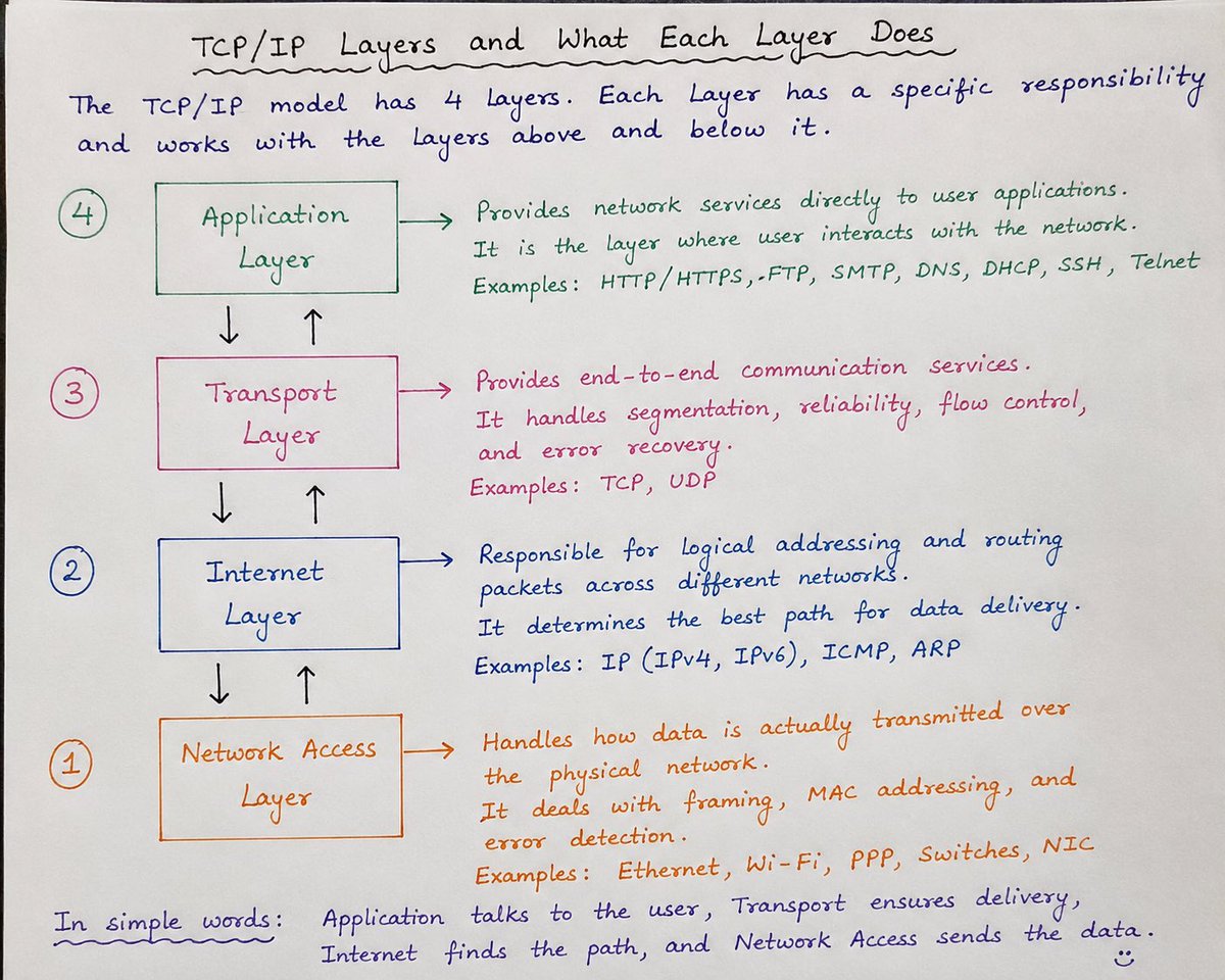 rohan_takke's tweet photo. Understand TCP/IP Layer : https://t.co/LPtKi3DEP3