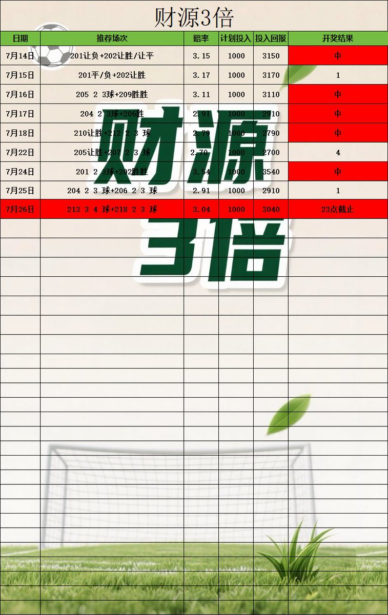 LyaIo77's tweet photo. #足球分析 #足球推荐 #每日足球预测  #足球每日分析  #体彩 #足球进球数推荐 #正规渠道体育彩票推荐 #体彩刮刮乐 #体育彩票足球 #足球红 #竞彩足球预测 #世界杯 #世界杯预测 #世界杯足球推荐 #世界杯比分预测
今日推荐 更多红单主页加我Tc775776 https://t.co/V78RrbBVIY