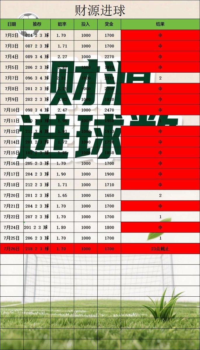 LyaIo77's tweet photo. #足球分析 #足球推荐 #每日足球预测  #足球每日分析  #体彩 #足球进球数推荐 #正规渠道体育彩票推荐 #体彩刮刮乐 #体育彩票足球 #足球红 #竞彩足球预测 #世界杯 #世界杯预测 #世界杯足球推荐 #世界杯比分预测
今日推荐 更多红单主页加我Tc775776 https://t.co/V78RrbBVIY