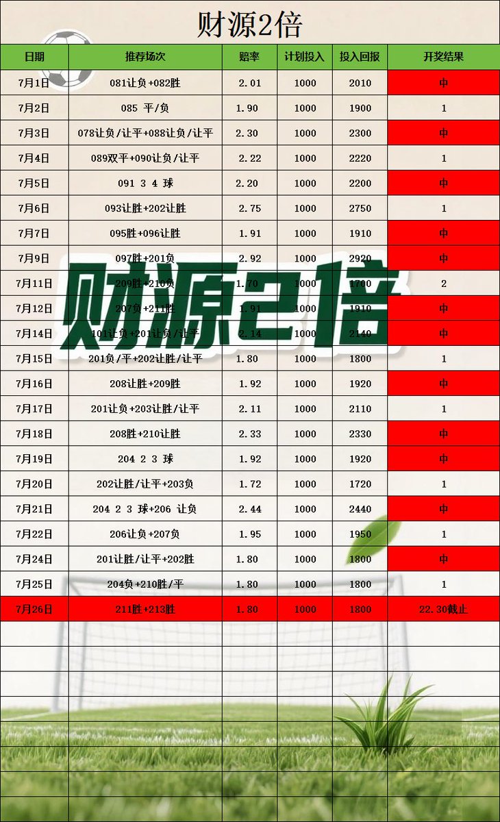 LyaIo77's tweet photo. #足球分析 #足球推荐 #每日足球预测  #足球每日分析  #体彩 #足球进球数推荐 #正规渠道体育彩票推荐 #体彩刮刮乐 #体育彩票足球 #足球红 #竞彩足球预测 #世界杯 #世界杯预测 #世界杯足球推荐 #世界杯比分预测
今日推荐 更多红单主页加我Tc775776 https://t.co/V78RrbBVIY
