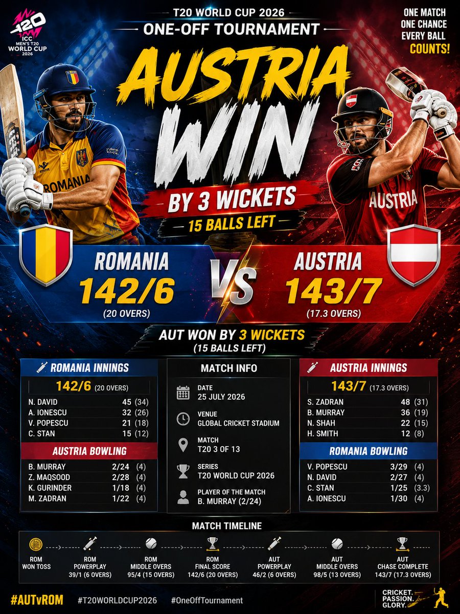 SportsBuzz1122's tweet photo. **🏏 AUSTRIA HOLD THEIR NERVE! 🇦🇹🔥**

Austria chase down **143** in just **17.3 overs** to defeat Romania by **3 wickets** with **15 balls to spare** in a thrilling One-off T20 clash! 💥

Romania posted **142/6 (20)**, but Austria kept their composure under pressure to complete the chase at **143/7**, sealing a memorable victory. What a finish! 👏⚡

**Final Score:**
🇷🇴 Romania – **142/6 (20)**
🇦🇹 Austria – **143/7 (17.3)**

**Result:** Austria won by **3 wickets** (15 balls remaining).

#AUTvROM #Austria #Romania #Cricket #T20 #T20Cricket #CricketX #OneOffTournament #MatchDay #Victory #RunChase #CricketFans #Sports #Trending #Viral #XSports #CricketUpdates #GameOn #WorldCricket #Thriller