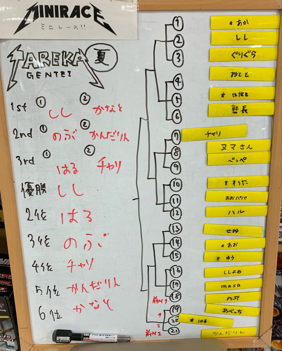 kidswalkerS's tweet photo. 本日開催の『TAREKAレギュ限定レース』！

優勝 しし選手！

2位 はる選手！

3位 のぶ選手！

4位 チャリ選手！

5位 かんだりん選手！

6位 かなと選手！

でした！
おめでとうございます！

本日もたくさんのご参加ありがとうございました！

#TAREKAレース最高 https://t.co/KRbwJ4CbLf