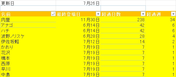 SKKhundred's tweet photo. 今週はこのような結果です
今日は肉屋が去年の11月30日以来238日ぶりに登場となりました！
#サザエさん登場率調査2026 #sazaesan #サザエさん https://t.co/w6qsrBKsDp
