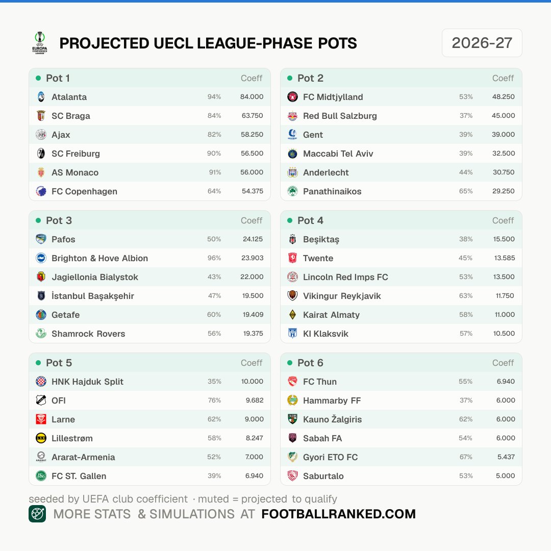 HajduckiKorner's tweet photo. #Hajduk je projektiran da pro��e i #Pafos i #Salzburg, ali ne i nenositelja u play-offu #UEL. Potencijalne protivnike možete vidjeti na mom profilu

⚠️ The data was provided by Football Ranked. For more football simulations and statistical analysis, visit https://t.co/8CUW9j90UA https://t.co/pDIwjcAIeg