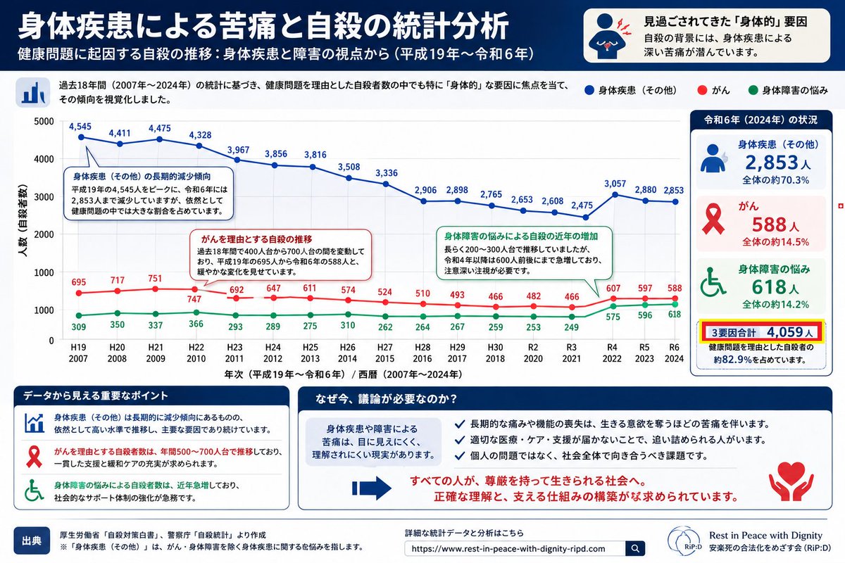 RiP__Dignity's tweet photo. @DoctorYellowcar 日本では毎年の自殺者の約半数が「健康問題」を理由に命を絶ちます。

そのうち30〜40％は、 
【がん末期や難病などの身体疾患、 
そして、身体障害に関する悩み】です。

毎年4000～5000人が自殺をし、この傾向はずっと一貫しています。 

がんを理由とする自殺も、毎年500人以上にのぼります。 https://t.co/VPmbVp3D33