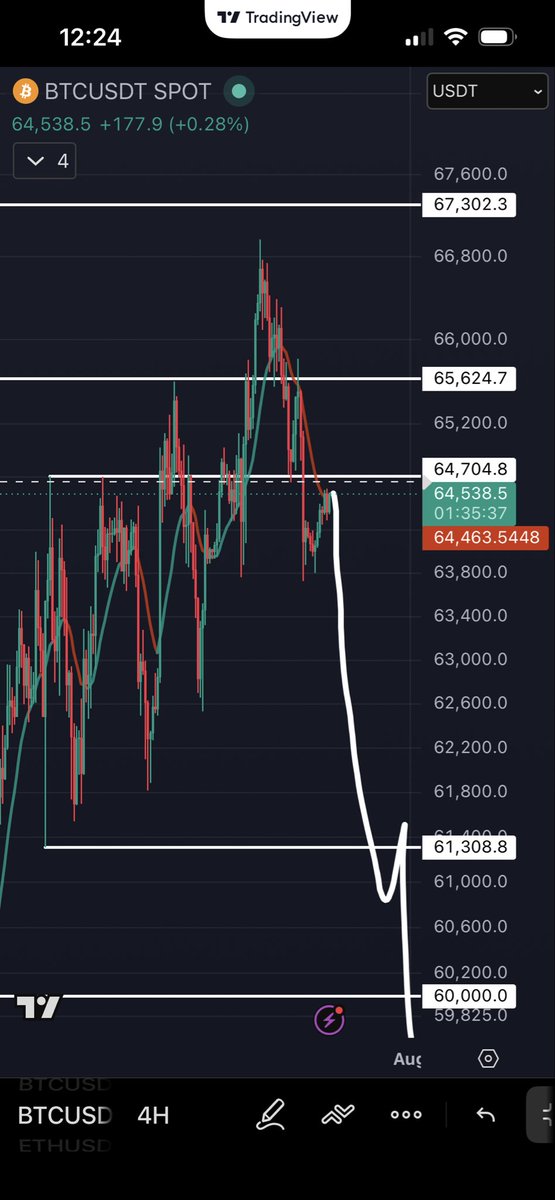 JFP_XBT's tweet photo. $BTC has been fronrrunning everything the past couple weeks. This makes me believe it will also frontrun the ‘perfect’ retest at $64.700 and just straight dump from here.
Lets see. https://t.co/EcXxJLPjbF