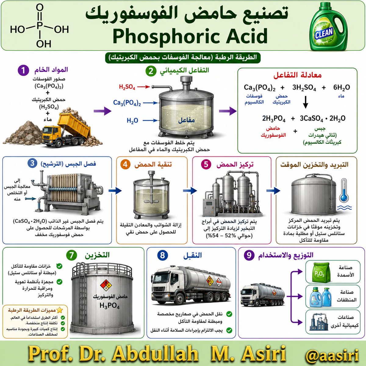 aasiri's tweet photo. كيف يُصنع حامض الفوسفوريك؟

🔥 كيف تتحول صخور عادية إلى أحد أهم الأحماض الصناعية في العالم؟

ثريد

1️⃣ البداية تكون من صخور الفوسفات.
2️⃣ تُعالج الصخور بحمض الكبريتيك فتتكون:
 ✔️ حامض الفوسفوريك
 ✔️ الجبس كناتج جانبي.
3️⃣ بعدها يمر الحمض بعدة مراحل من:
الترشيح
التنقية
التركيز https://t.co/kyN9KwOzMd