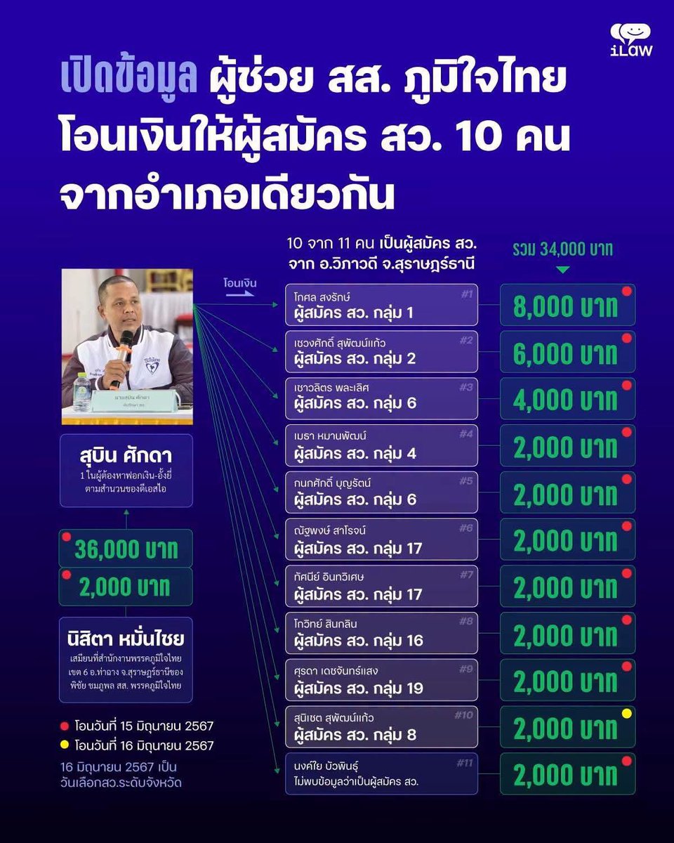 IngridFromSpace's tweet photo. ผู้ช่วยสส. และเลขาสว.เป็นคนกระจายเงินใหิผู้สมัครสว.ในเขตตัวเอง เพื่อให้โหวตตามโพย

แค่เส้นทางการเงินนี้ก็ไม่ปกติแล้วไหม 

#ฮั้วสว https://t.co/SK5ApD1ZuV