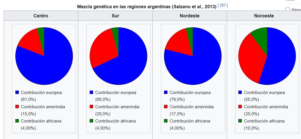 1428RV's tweet photo. @ChandiaSegovia @gonsanchezreyAR Falso, el ADN afro del 10% es en el NOA, en el resto de regiones es del 4%, dependiendo también del estudio

Chile es un país enteramente mestizo balanceado. https://t.co/TR11NHTKzn
