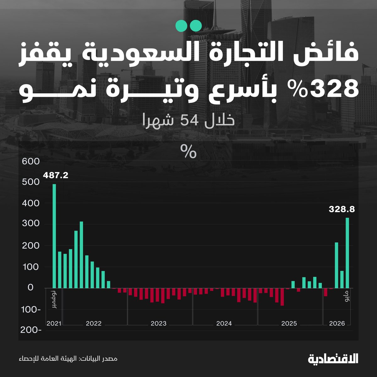 aleqtisadiah's tweet photo. قفز فائض الميزان التجاري السعودي في مايو الماضي، بأسرع نمو في 54 شهرا عند 329%، مسجلا 26 مليار ريال بدعم بارتفاع أسعار #النفط

أكد نجاح #السعودية بتنويع مسارات التصدير عبر خط شرق غرب وموانئ البحر الأحمر، ما حد من أثر إغلاق مضيق هرمز وعزز مرونة التجارة الخارجية بحسب التحليل المالي في #الاقتصادية

@mur_zh