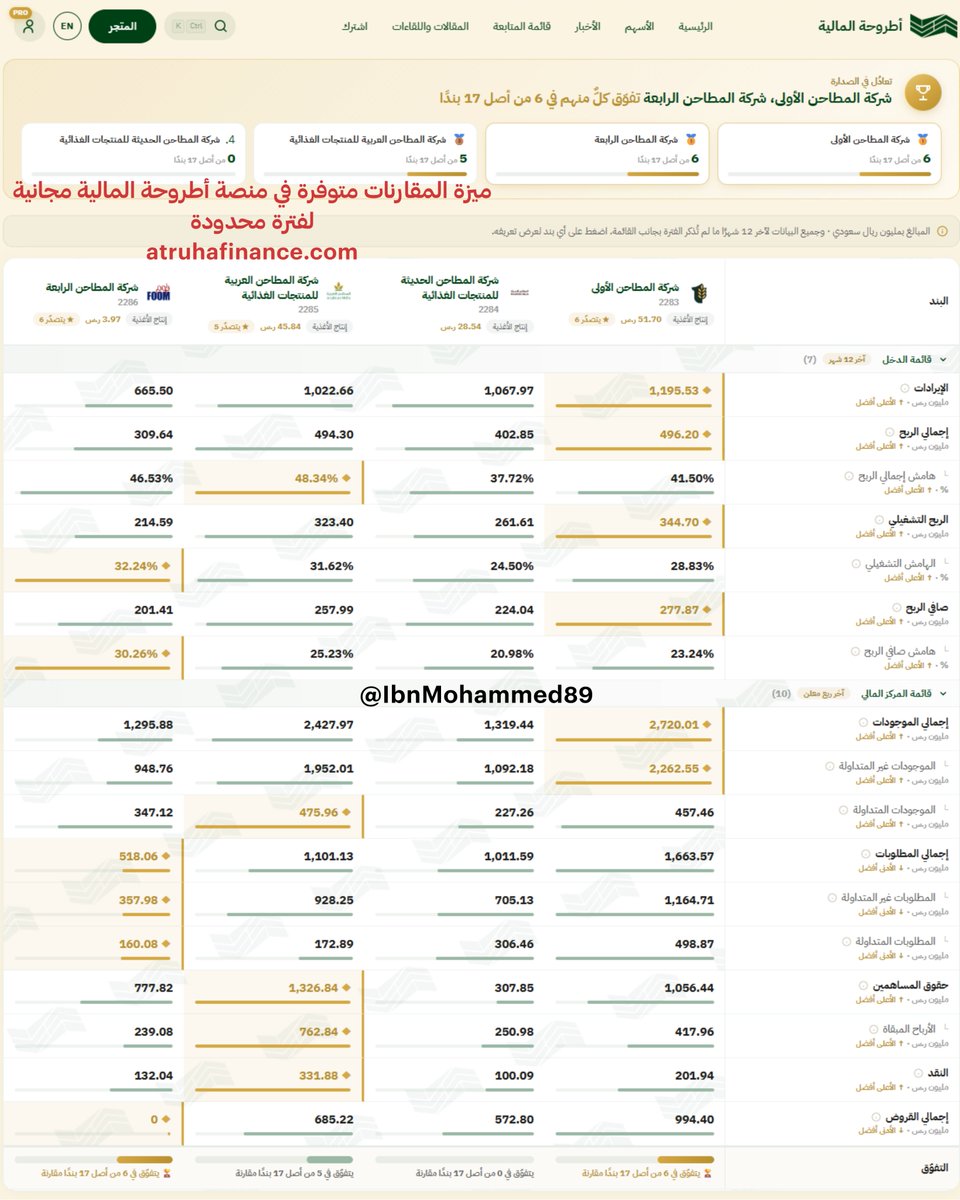 IbnMohammed89's tweet photo. احفظ هذي المقارنة عندك❤️

 مقارنة بين شركات المطاحن، من الأفضل فيهم؟

قائمة الدخل (آخر 12 شهر)

الإيرادات:
🥇 المطاحن الأولى: 1,195 مليون ريال
🥈 المطاحن الحديثة: 1,067 مليون ريال
🥉 المطاحن العربية: 1,022 مليون ريال

إجمالي الربح:
🥇 المطاحن الأولى: 496 مليون ريال
🥈 المطاحن العربية: 494 مليون ريال
🥉 المطاحن الحديثة: 402 مليون ريال

هامش إجمالي الربح:
🥇 المطاحن العربية: %48
🥈 المطاحن الرابعة: %46
🥉 المطاحن الأولى: %41

الربح التشغيلي:
🥇 المطاحن الأولى: 344 مليون ريال
🥈 المطاحن العربية: 323 مليون ريال
🥉 المطاحن الحديثة: 261 مليون ريال

الهامش التشغيلي:
🥇 المطاحن الرابعة: %32
🥈 المطاحن العربية: %31
🥉 المطاحن الأولى: %28

صافي الربح:
🥇 المطاحن الأولى: 277 مليون ريال
🥈 المطاحن العربية: 257 مليون ريال
🥉 المطاحن الحديثة: 224 مليون ريال

هامش صافي الربح:
🥇 المطاحن الرابعة: %30
🥈 المطاحن العربية: %25
🥉 المطاحن الأولى: %23

قائمة المركز المالي (آخر ربع معلن)

إجمالي الموجودات:
🥇 المطاحن الأولى: 2,720 مليون ريال
🥈 المطاحن العربية: 2,427 مليون ريال
🥉 المطاحن الحديثة: 1,319 مليون ريال

الموجودات غير المتداولة:
🥇 المطاحن الأولى: 2,262 مليون ريال
🥈 المطاحن العربية: 1,952 مليون ريال
🥉 المطاحن الحديثة: 1,092 مليون ريال

الموجودات المتداولة:
🥇 المطاحن العربية: 475 مليون ريال
🥈 المطاحن الأولى: 457 مليون ريال
🥉 المطاحن الرابعة: 347 مليون ريال

إجمالي المطلوبات (الأدنى أفضل):
🥇 المطاحن ��لرابعة: 518 مليون ريال
🥈 المطاحن الحديثة: 1,011 مليون ريال
🥉 المطاحن العربية: 1,101 مليون ريال

المطلوبات غير المتداولة (الأدنى أفضل):
🥇 المطاحن الرابعة: 357 مليون ريال
🥈 المطاحن الحديثة: 705 مليون ريال
🥉 المطاحن العربية: 928 مليون ريال

المطلوبات المتداولة (الأدنى أفضل):
🥇 المطاحن الرابعة: 160 مليون ريال
🥈 المطاحن العربية: 172 مليون ريال
🥉 المطاحن الحديثة: 306 مليون ريال

حقوق المساهمين:
🥇 المطاحن العربية: 1,326 مليون ريال
🥈 المطاحن الأولى: 1,056 مليون ريال
🥉 المطاحن الرابعة: 777 مليون ريال

الأرباح المبقاة:
🥇 المطاحن العربية: 762 مليون ريال
🥈 المطاحن الأولى: 417 م��يون ريال
🥉 المطاحن الحديثة: 250 مليون ريال

النقد:
🥇 المطاحن العربية: 331 مليون ريال
🥈 المطاحن الأولى: 201 مليون ريال
🥉 المطاحن الرابعة: 132 مليون ريال

إجمالي القروض (الأدنى أفضل):
🥇 المطاحن الرابعة: 0 مليون ريال
🥈 المطاحن الحديثة: 572 مليون ريال
🥉 المطاحن العربية: 685 مليون ريال

المطاحن الأولى والرابعة تتفوّق في 6 بنود، بينما العربية تتفوّق في 5 بنود من أصل 17 بند، والمطاحن الحديثة لا تتفوّق في أي بند.

🌟ميزة المقارنات موجودة في منصة أطروحة المالية، جرّبوها وعطونا رأيكم.