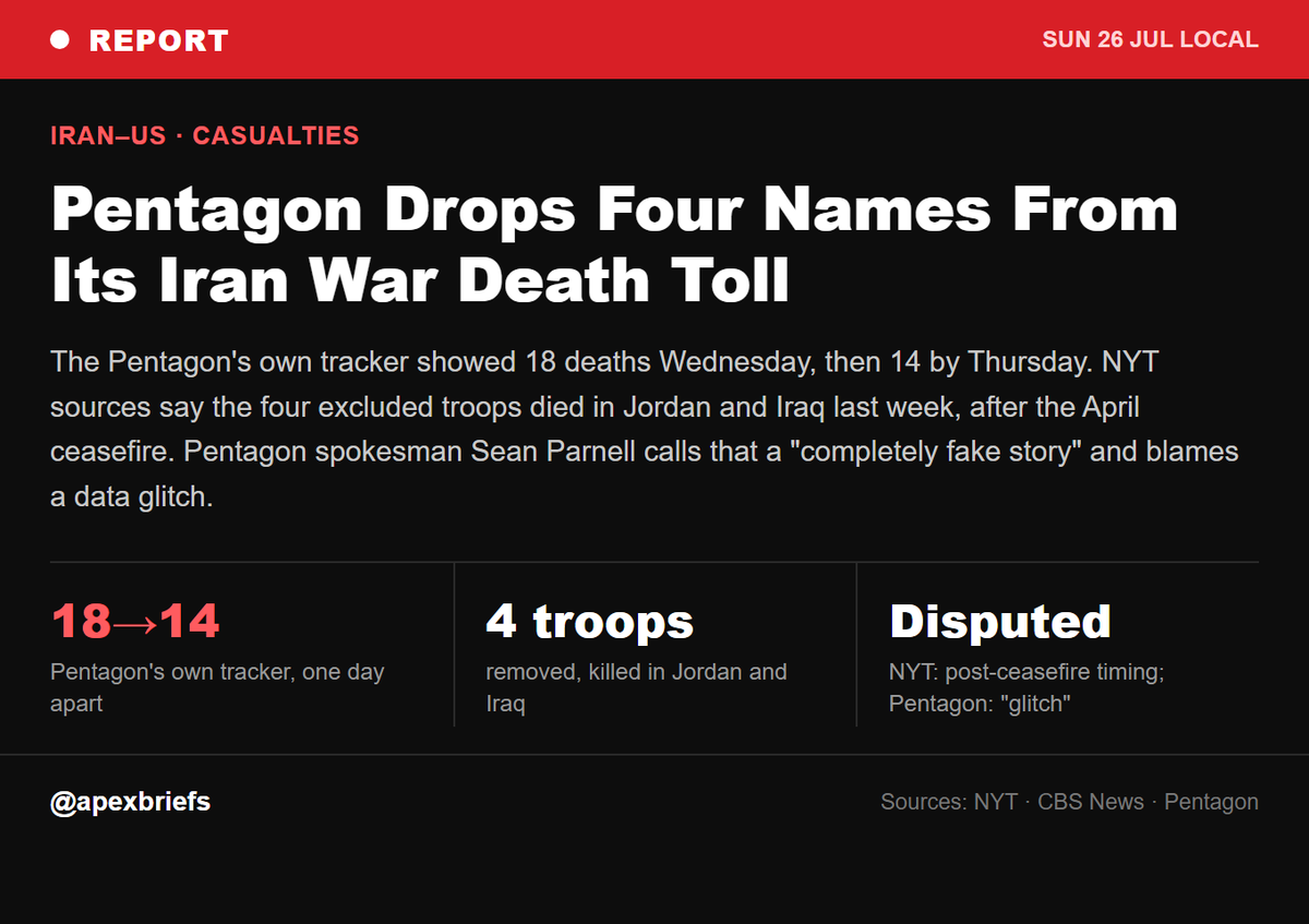 apexbriefs's tweet photo. The Pentagon's own casualty tracker showed 18 Iran-war deaths Wednesday, then 14 by Thursday. NYT sources say the four dropped names died in Jordan and Iraq after the April ceasefire. Pentagon spokesman Sean Parnell calls that a "completely fake story" and blames a data glitch. https://t.co/LoQwfskIKl