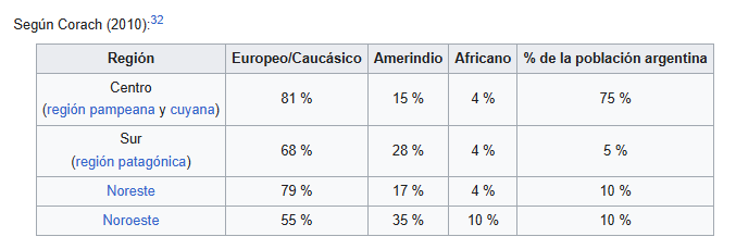 1428RV's tweet photo. @ChandiaSegovia @gonsanchezreyAR En serio estás usando como fuente una IA la cuál se puede manipular como sea? esos datos son todos falsos, lo europeo en Argentina es alrededor del 75% en promedio.

Acá dejo el promedio nacional aproximado y el promedio divido en regiones. https://t.co/h7L5Xj9KSc