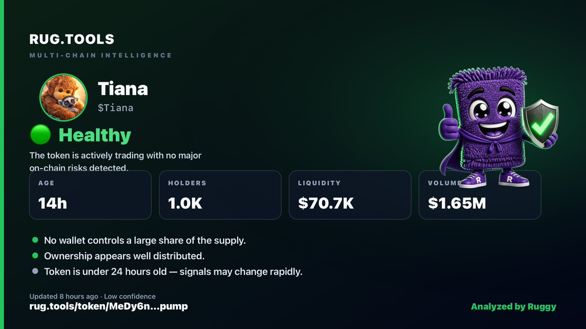 Defi_udo's tweet photo. @Sizeyon 🚨 ALPHA: $Tiana passed the https://t.co/5t9kOVjrps sniff test

✅ 14 hours old, 1K holders
✅ Top wallet only 2.54%
✅ Dev wallet EMPTY
✅ $1.65M volume
✅ LP verified

+1,438% today. Extremely well distributed. Still early – DYOR.
You can have a look 👇
https://t.co/nbXsc3RWcX https://t.co/EhaSBy8zo5