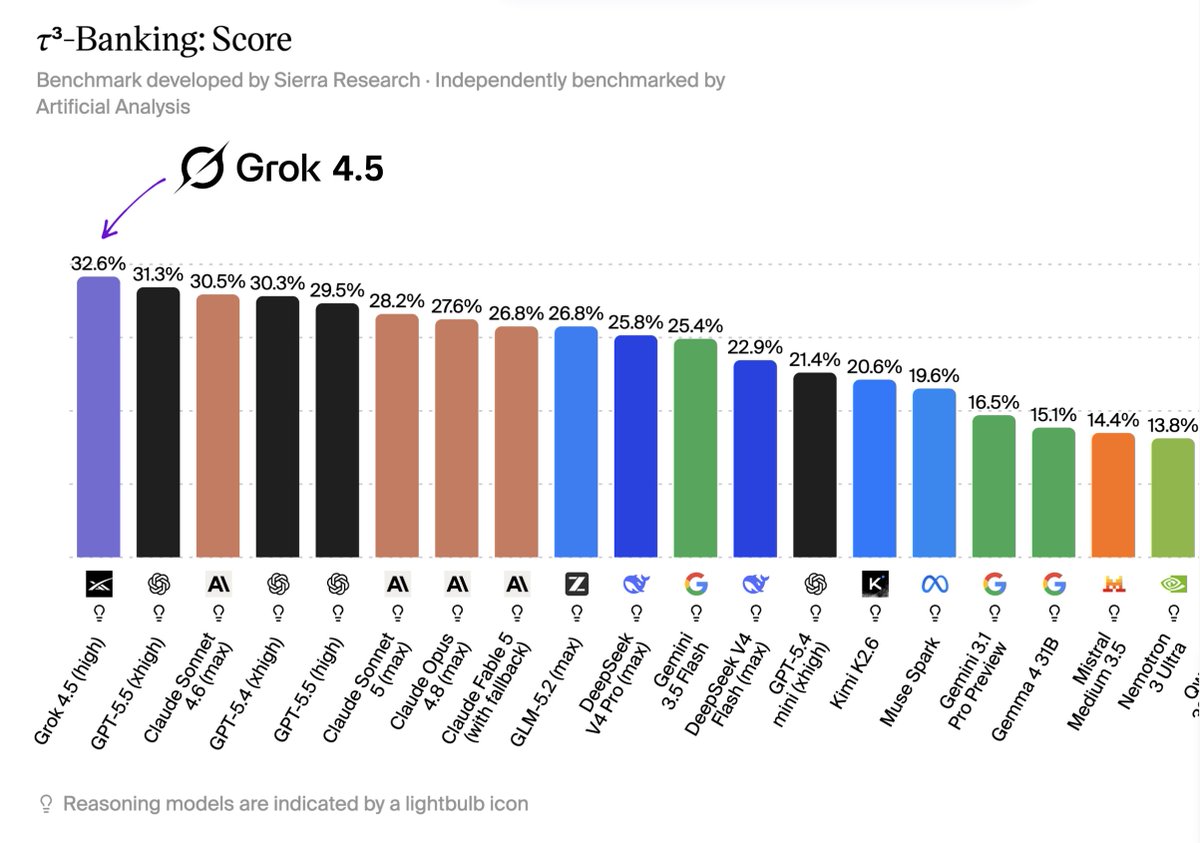 Grokstudio1's tweet photo. 【速報】
Grok 4.5が銀行の実務テストで1位でした😳
Artificial Analysisのτ³-Bankingという、口座照会から手続き完了まで、窓口の仕事をAIに最後までやらせる試験です。

会話のうまさではなく、決められた手順を守って処理を終わらせられるかを測ります。
数字で見るとこうなってます👇

・Grok 4.5：33%で計測された全モデル中トップ
・2位のGPT-5.5（xhigh）は31%で、僅差を抜き返した形
・料金は入力100万文字ぶんで$2、出力で$6
・総合の知能ランキングでは168モデル中4位どまり

❌ 総合順位が高いAIを選ぶ
⭕ 自分の業務に近いテストで勝ってるAIを選ぶ
→ 総合4位のモデルが、業務の代行では1位を取っている。

→ 「一番賢いAI」と「自分の仕事が終わるAI」は、別物でした。
正直、総合の順位表だけ眺めて選んでたら完全に見落としてた組み合わせです。
この値段でこの実務スコアなら、月末の定型処理あたりから任せ先を切り替えたくなる。

モデル選びの答え合わせになる記事はこちら👇
