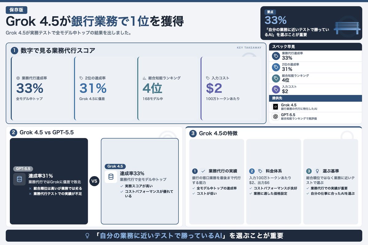 Grokstudio1's tweet photo. 【速報】
Grok 4.5が銀行の実務テストで1位でした😳
Artificial Analysisのτ³-Bankingという、口座照会から手続き完了まで、窓口の仕事をAIに最後までやらせる試験です。

会話のうまさではなく、決められた手順を守って処理を終わらせられるかを測ります。
数字で見るとこうなってます👇

・Grok 4.5：33%で計測された全モデル中トップ
・2位のGPT-5.5（xhigh）は31%で、僅差を抜き返した形
・料金は入力100万文字ぶんで$2、出力で$6
・総合の知能ランキングでは168モデル中4位どまり

❌ 総合順位が高いAIを選ぶ
⭕ 自分の業務に近いテストで勝ってるAIを選ぶ
→ 総合4位のモデルが、業務の代行では1位を取っている。

→ 「一番賢いAI」と「自分の仕事が終わるAI」は、別物でした。
正直、総合の順位表だけ眺めて選んでたら完全に見落としてた組み合わせです。
この値段でこの実務スコアなら、月末の定型処理あたりから任せ先を切り替えたくなる。

モデル選びの答え合わせになる記事はこちら👇