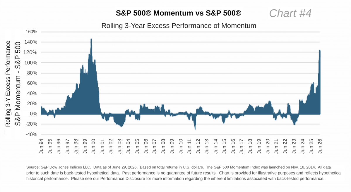 Kennedy_Finance's tweet photo. S&amp;P 500 Momentum +125% de surperformance glissante sur 3 ans face au S&amp;P 500.

J'ai l'impression qu'on a déjà vu ce film...

Mais cette fois, c'est différent n'est ce pas ? https://t.co/xaQuxipKIP