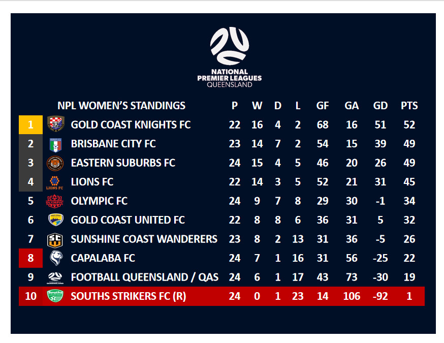 BNEFootball's tweet photo. Updated Standings from the #NPLQLD, #FQPL1 and #FQPL2 competitions played this weekend July 24-26 https://t.co/D6hS0AcVw7