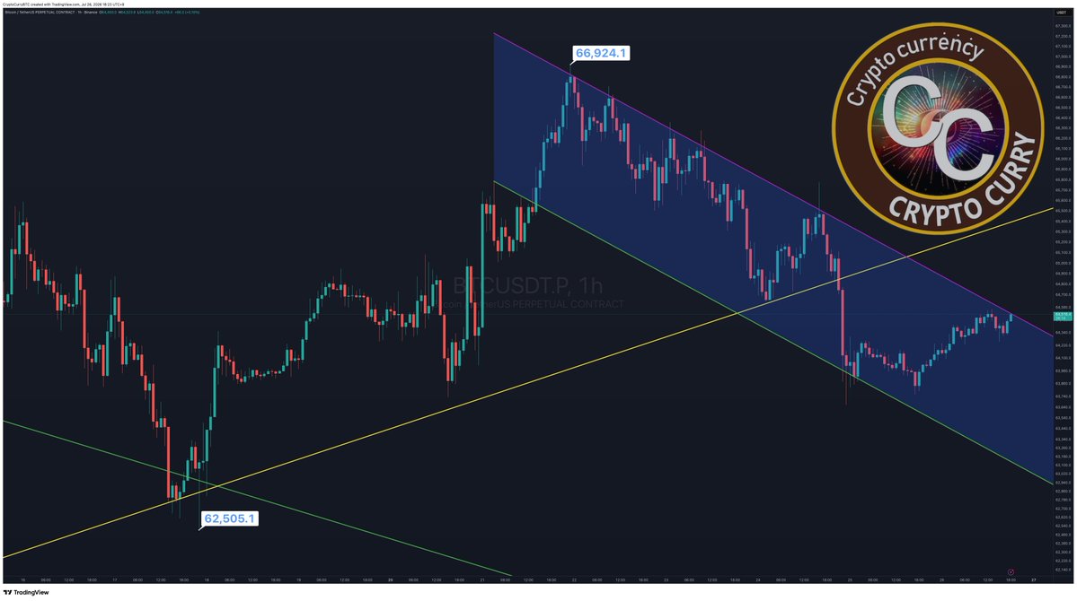 CryptoCurryBTC's tweet photo. #BTC - 1h 

분석 드린 4시간 "상승 쐐기" 이탈 마감 이후 1시간 "하락 채널" 추세 저항에 도달 (RSI 식히며 돌파 봉 마감 필요) 

https://t.co/qMUrG9eKlM https://t.co/uHa4nXgTv0
