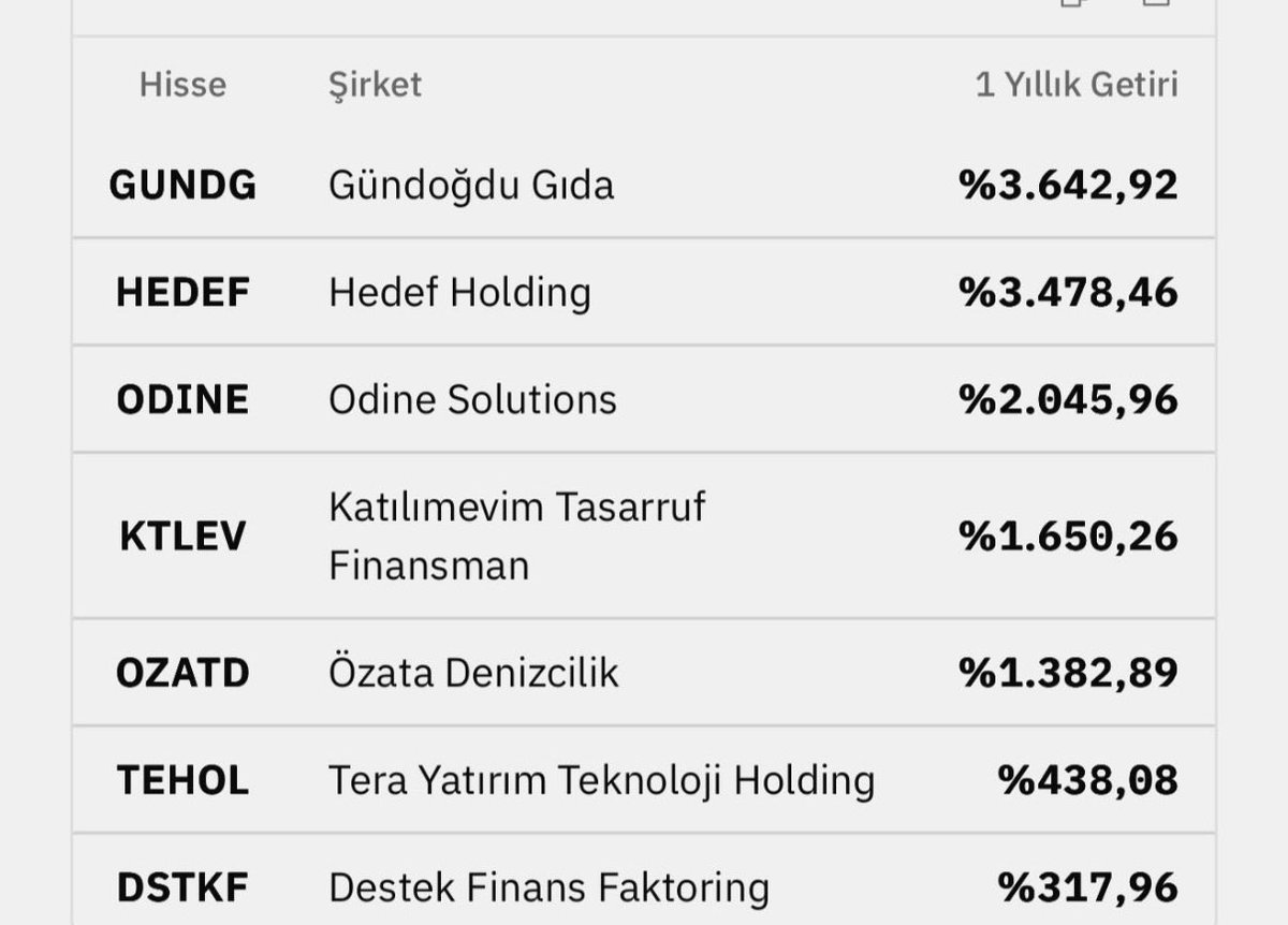 clloz60's tweet photo. Fonlar artık ciddi anlamda Türkiye borsasında söz sahibi oldu ve Citibank Yabancı'nın da önüne geçti. Yatırım fonlarının elinde 1,3 trilyon TL var ve sadece 7 hissede 504 milyar TL bulunuyor, bu çok ciddi bir oran.
#gudng #hedef #dstkf #odine #ktlev #ozatd #tehol

Borsada geçmiş yıllarda hep bu tür akımlar oldu, oluşan operasyonlarda hep farklı hikayeler yazıldı. Örneklendirecek olursak:

Bankalar rallisinde Akdere operasyonu
 
Bedelsiz furyasıyla kat kat giden hisseler (#merko #egeen #konya #bryat vb.)

#sasa #hekts #kontr operasyonu
 
Enerjilerde #gesan #alfas #eupwr operasyonu

Şu an aktif olan ise fon operasyonu.
Ama dikkat edilecek olursa, bu rallilerin arkasında hep bir enkaz bırakıldı, yatırımcılar mağdur edilip bir şekilde kandırıldı. Asıl önemli olan, bu tür büyük rallileri hangi seviyede yakalamak?