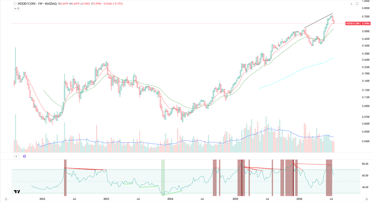 mymtrading's tweet photo. Both $HOOD and $COIN have earnings next week. $HOOD has been outperforming $COIN since early 2024.

When does this change? Or does it change? Let's see if the charts have any clues in them.

Chart 1 - $HOOD / $COIN 
There is very little to suggest $HOOD's outperformance ends soon. There's compounding bearish divergences on the weekly chart but apart from that, I'm struggling to find anything worth noting.

Charts 2 & 3 - $HOOD 
Firstly, Robinhood's run since end of 2023 has been remarkable! From ~$8 to a high of $153.86. Nuts! Now, it's taking a breather.

Weekly Chart (Chart 2) - the 200WEMA has yet to be touched. It sits around $56.25 right now and lines up nicely with the 0.786 on the fib retracement from the recent move to ATH. This seems a reasonable spot to be challenged over the next period with a possible lower high being printed recently. Reaching the 0.786 line would amount to a further 40% decline... earnings this week to be the catalyst for the drop?

Other than that the weekly isn't giving away too much right now. If we get a lower low, this chart is worth revisiting.

Daily Chart (Chart 3) - This paints a different picture. A series of higher highs and higher lows have been printed. Fridays wick did dip lower than the previous low but recovered to close above this level.

Coupled with the support of the 200DEMA, next weeks earnings will be a huge catalyst for a move either direction. It's hard to say where this is going but based on sentiment right now, I think we head lower. Creating a lower low and begin the descent towards the 200WEMA @ $56.25.

Chart 4 - $COIN
This is my biggest holding rn. It's been a painful hold there's no denying.

Weekly Chart (Chart 4) - Hovering around the lows which have been so fruitful over the past 2 years. What happens this time?

Positives:
- 2 bullish divergences have printed since February.
- Trading range lows are not too far away. Possible accumulation here and a wick lower might provide the spring to retest range highs - SPECULATIVE.
- MCDX indicator shows that when the institutional MA (Black MA) resets below 5, this marks a bottom. It currently sits at 8.05. A bottom is close.

Negatives:
- Crypto sentiment is low and retail participation is low. Earnings likely to be negative.
- The lows holding for a 4th time are unlikely.
- Price is below all major EMAs.
- We are 65% down from ATHs. It doesn't feel like this is over either.

The Daily chart for $COIN doesn't give away any nuggets so not going to overload this post with charts. Similar story to weekly with bullish divergences printing which is hopefully a sign for the bottom being near! HOPIUM!

$HOOD and $COIN holders, I want to know your thoughts. Reversals soon or are both heading lower? Why do you favour one over the other?