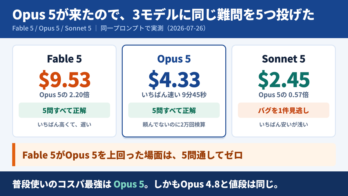 AIhappystudy's tweet photo. Opus 5が使えるようになったので、他のモデルと何が違うのか検証してみた。

Fable 5・Opus 5・Sonnet 5に同じ難問を5つ。

結果、Sonnetだけ仕込んだバグを1個見逃した。Opus 5とFable 5は全問正解。

ただ、意外だったのはここからで、 https://t.co/NeaZprh7kW