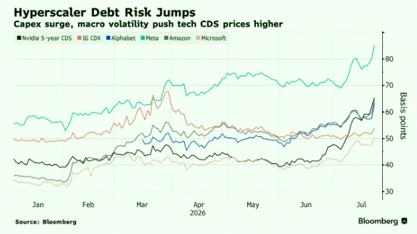 ksbb___'s tweet photo. Big tech debt risk just hit its highest point in years 🚨 🚨 https://t.co/Q0dwC93lRl