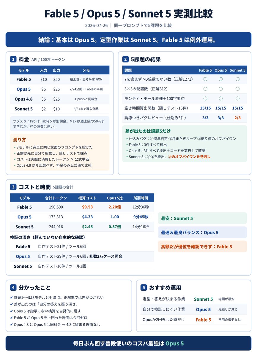 AIhappystudy's tweet photo. Fable 5がOpus 5を上回った場面、5問通して1つもなかった。

同じ5問の概算コスト
・Fable 5：9.53ドル
・Opus 5：4.33ドル
・Sonnet 5：2.45ドル

2.2倍払う根拠が見つからない。しかもFableが一番遅かった。逆にOpus 5は、頼んでないのに自分で2万回テストして答え合わせしてた。

毎日ぶん回す普段使いなら、Opus 5が一番コスパいいって分かった！Opus 4.8と値段は同じなので、私はもうこっちで回す。