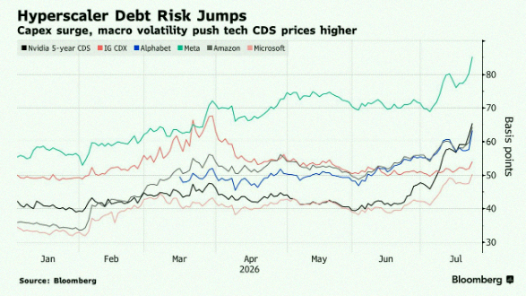 DravenVerse's tweet photo. Debt risk for big cloud companies just hit its highest point in years 🚨 🚨 https://t.co/hgOhl1OhYC