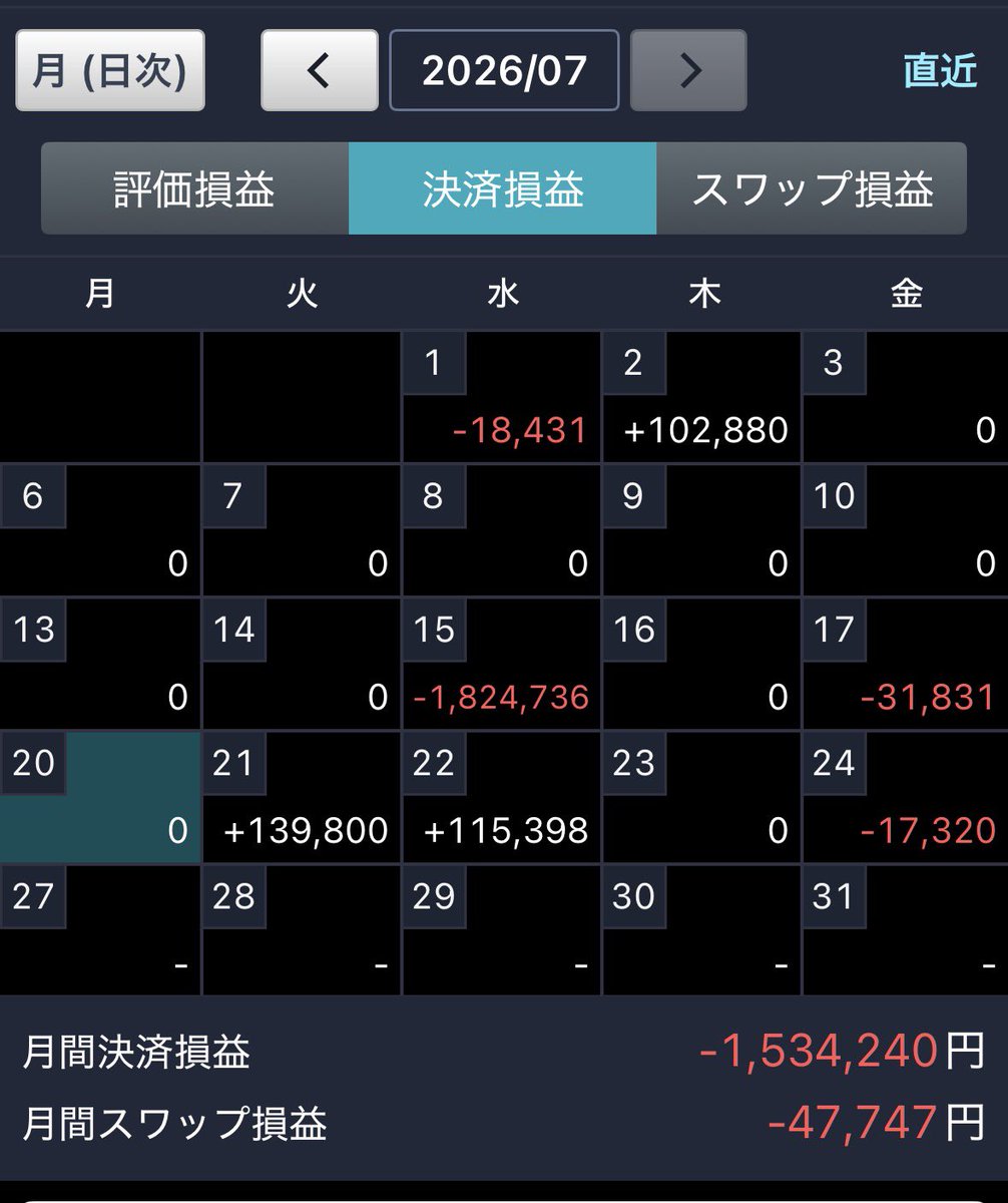 1000FXGo's tweet photo. なんとか今週勝った。
さすがに今月勝ち越しは無理だが、まだ今年勝ち越しは諦めてないぜ。 https://t.co/cuKY9PSyo8